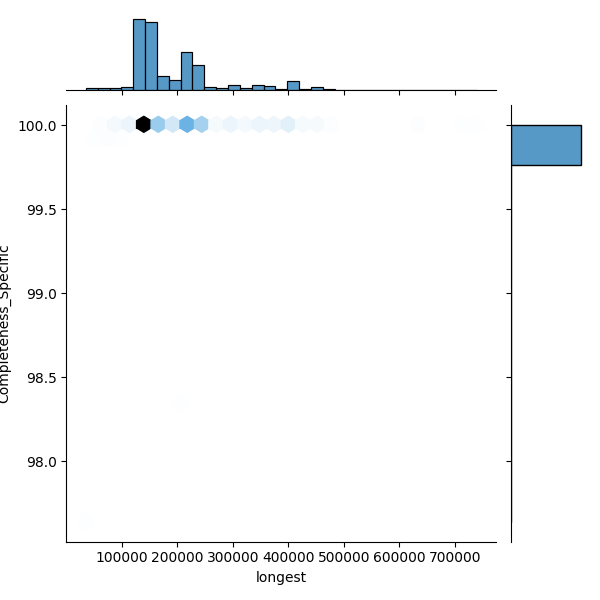 Pseudomonas avellanae_all_longest_Completeness_Specific.png